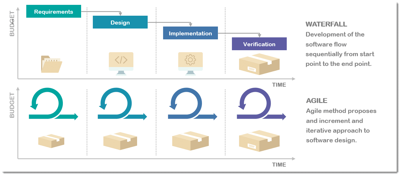 Waterfall Vs Agile