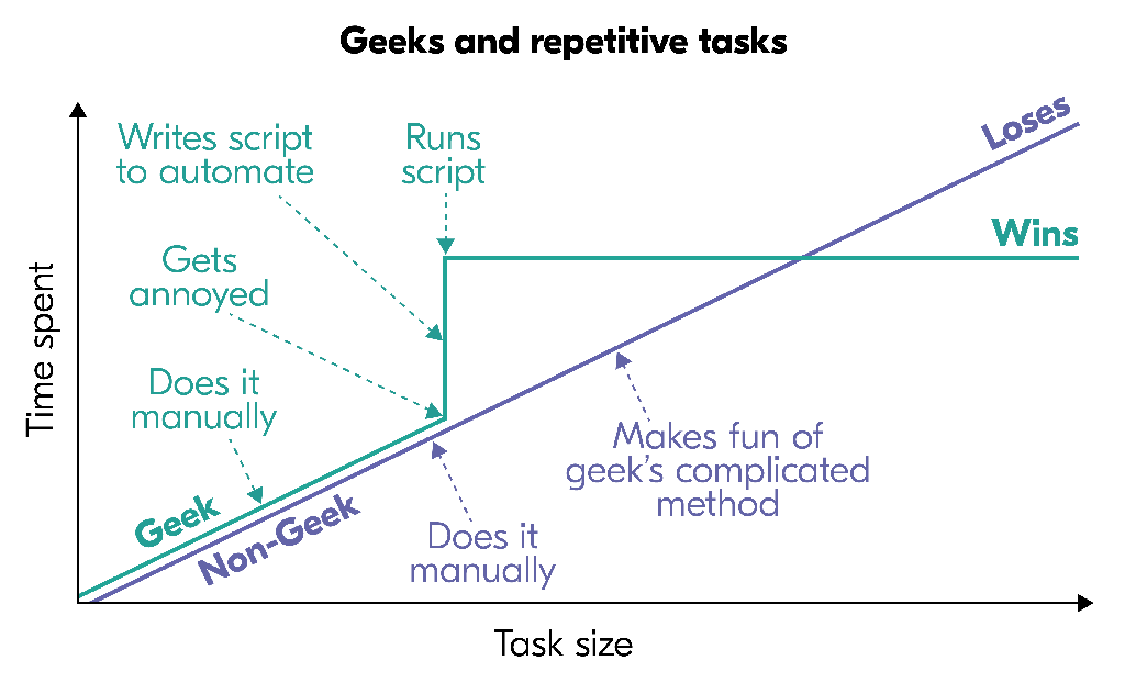 geeks and repetitive tasks