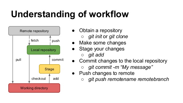 git workflow