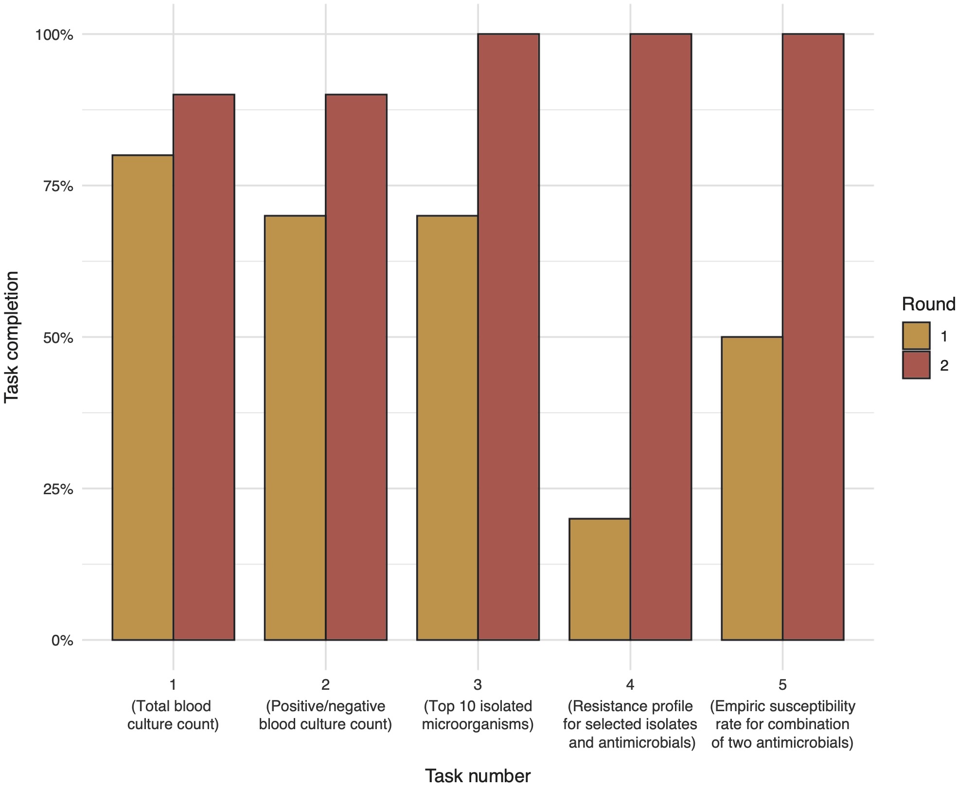 Task completion in percent by task number and round.