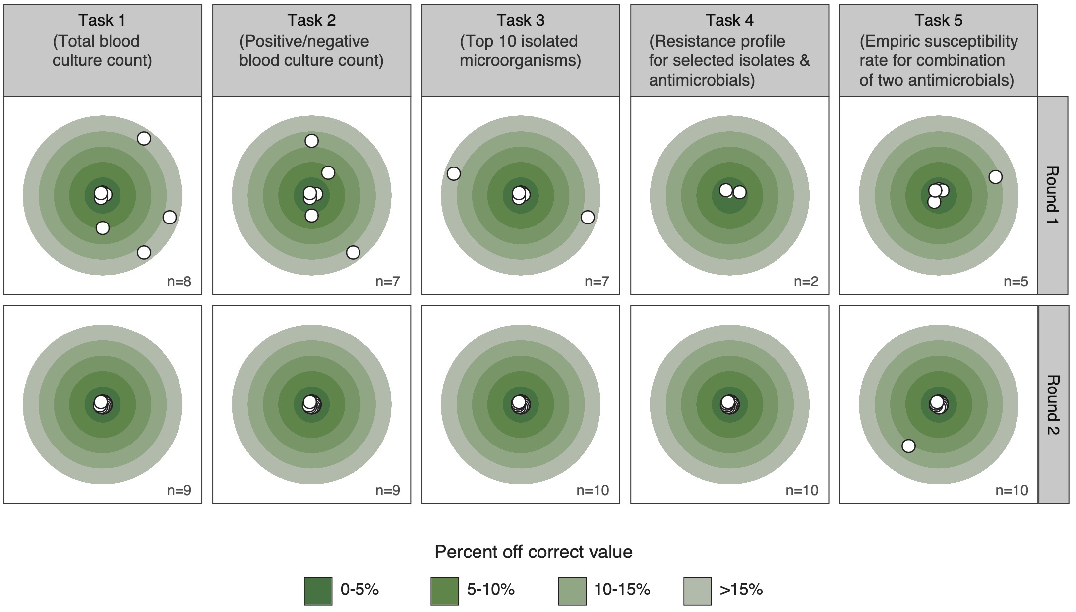 Deviation from the correct result by task and round in absolute percent from correct result. Only completed tasks (n) are shown.