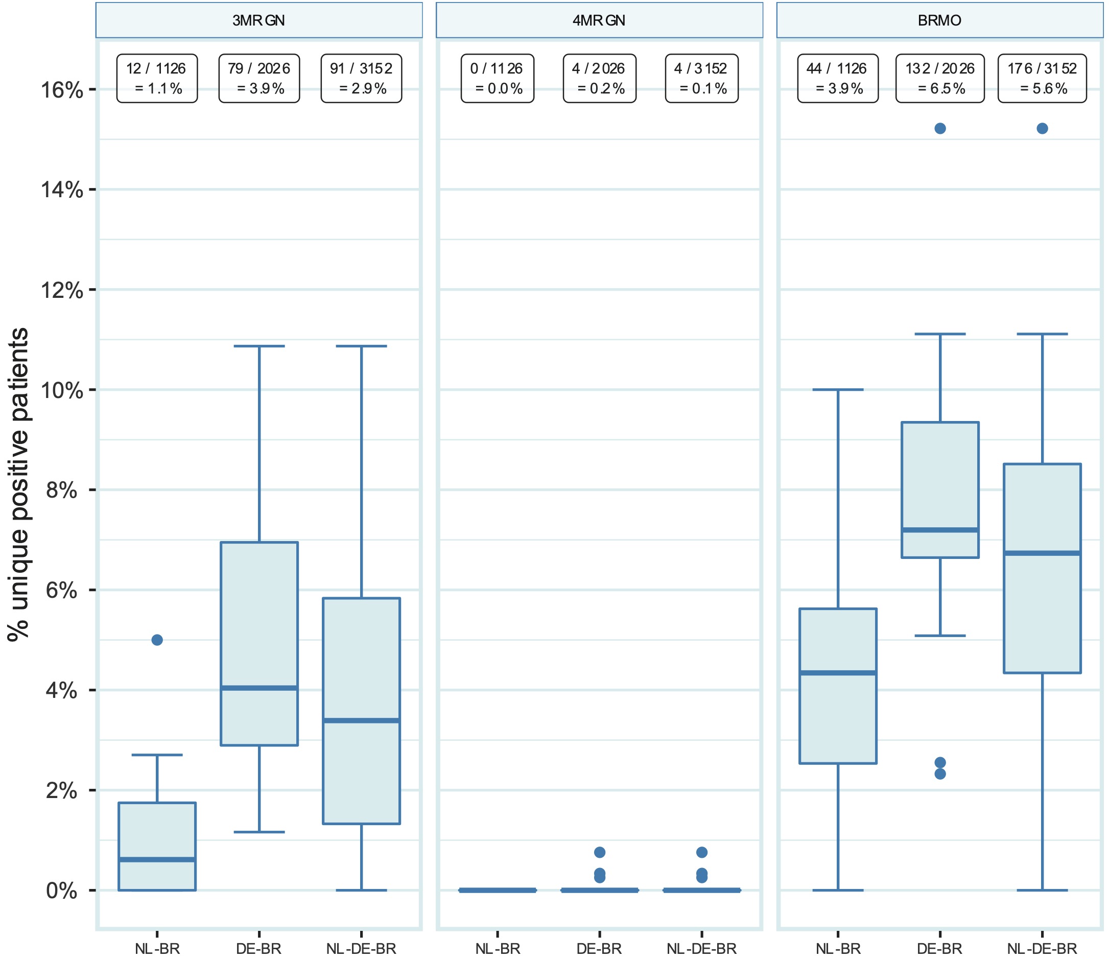 Prevalence of 3MRGN, 4MRGN and BRMO in NL-BR ICUs, DE-BR ICUs and both cross-border regions together (NL-DE-BR ICUs). Numbers above in squares represent the number of positive patients divided by the total number of patients screened for the respective pathogen with the calculated prevalence. 3MRGN: Multiresistente Gram-negative Stäbchen mit Resistenz gegen 3 der 4 Antibiotikagruppen (multiresistant Gram-negative rods with resistance to 3 of the 4 antibiotic groups); 4MRGN: Multiresistente Gram-negative Stäbchen mit Resistenz gegen 4 der 4 Antibiotikagruppen (multidrug-resistant Gram-negative rods with resistance to 4 of the 4 antibiotic groups); BRMO: bijzonder-resistente microorganism (particularly resistant microorganisms); NL-BR: Dutch cross-border region; NL-DE-BR: total Dutch-German cross-border region.