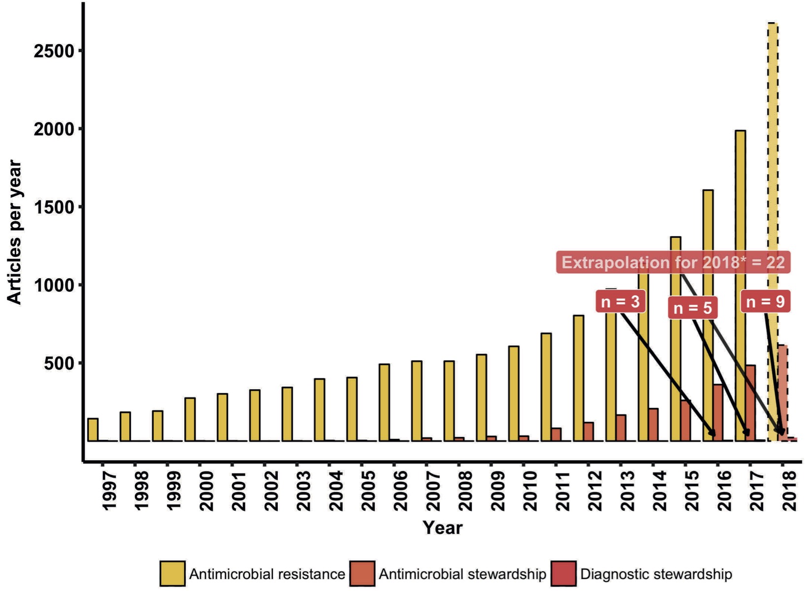 The increase of articles indexed in PubMed. Search strategies: 'antimicrobial stewardship'[Title/Abstract]; 'diagnostic stewardship'[Title/Abstract]; 'antimicrobial resistance'[Title/Abstract]. Source: https://www.ncbi.nlm.nih.gov/pubmed/ (assessed: 2018-05-31).