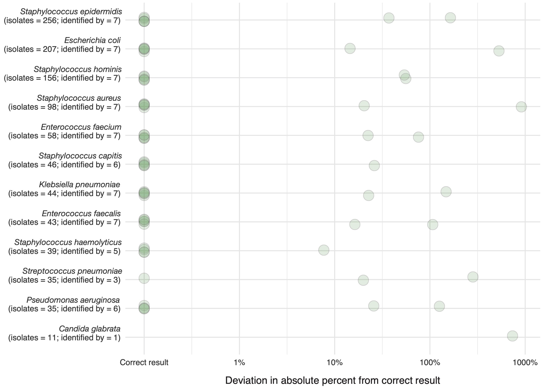 Results from task 3 in round 1. Deviation in absolute percent from the correct result per identified species. Also, incomplete data from participants was used in this analysis (i.e., task not completed but some results given). The correct number per species is given in addition to the number provided answers.