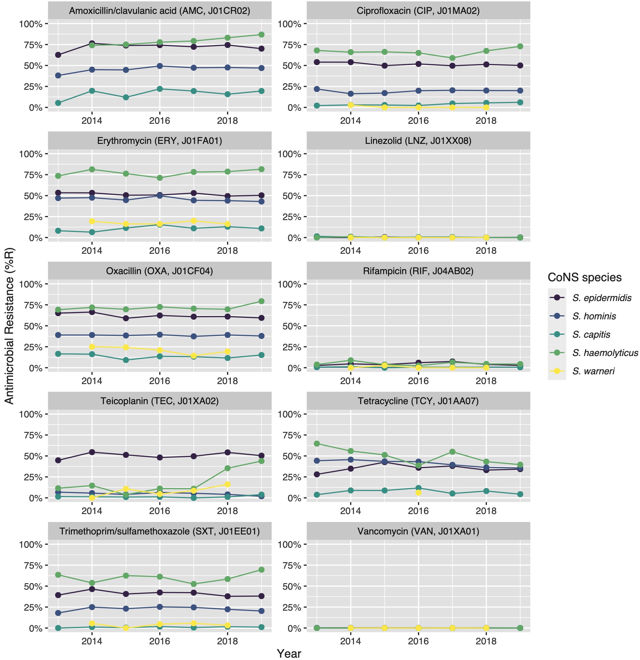 Antibiotic resistance of the five most occurrent CoNS (n = 14,560) over time between 2013 and 2019. Lines and points are missing where there were less than 30 isolates available for analysis.