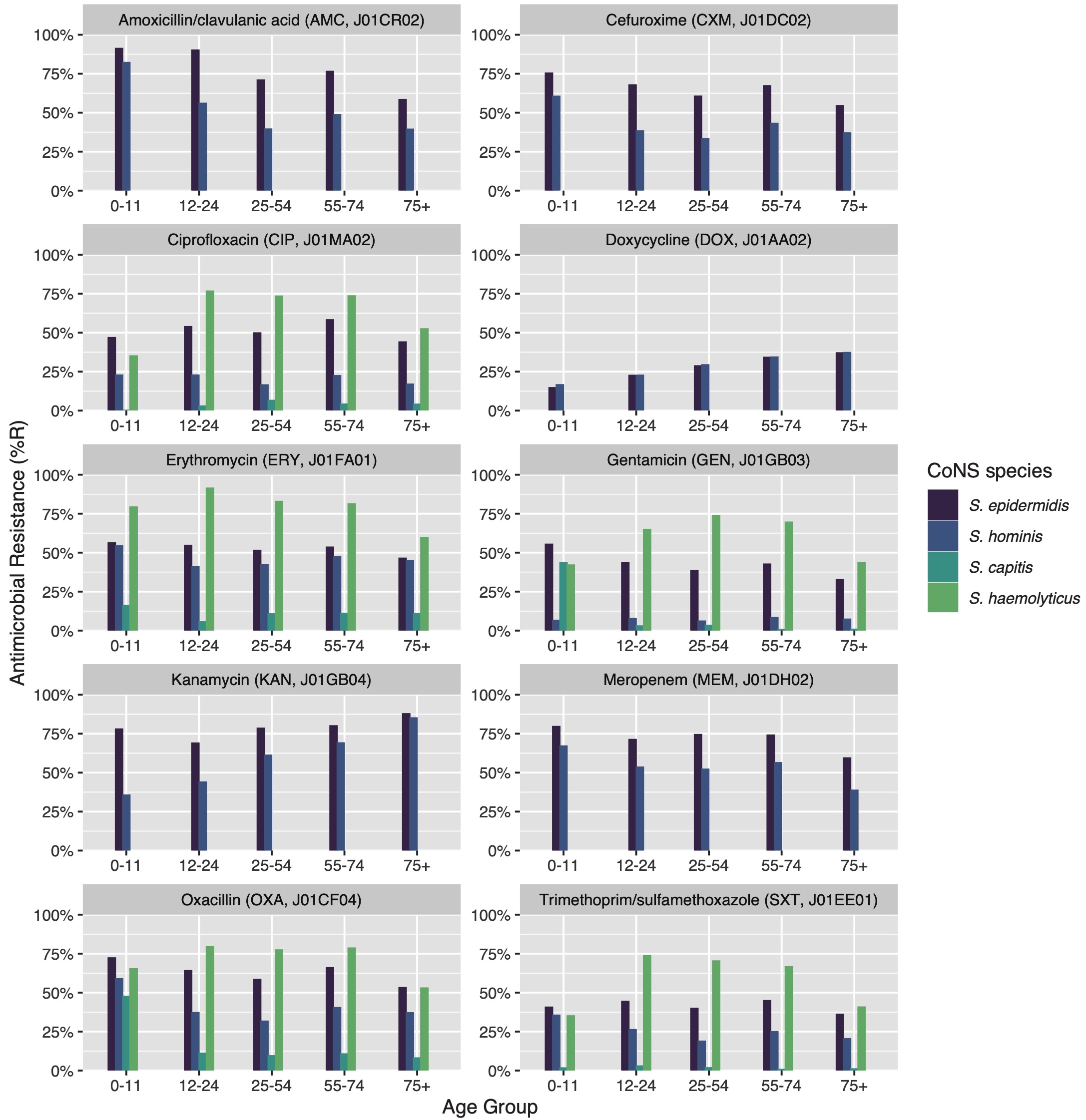 Age group comparison of ABR per antibiotic. Only bug-drug combinations are shown where at least 30 isolates were available for each age group and where results for all age groups were available.