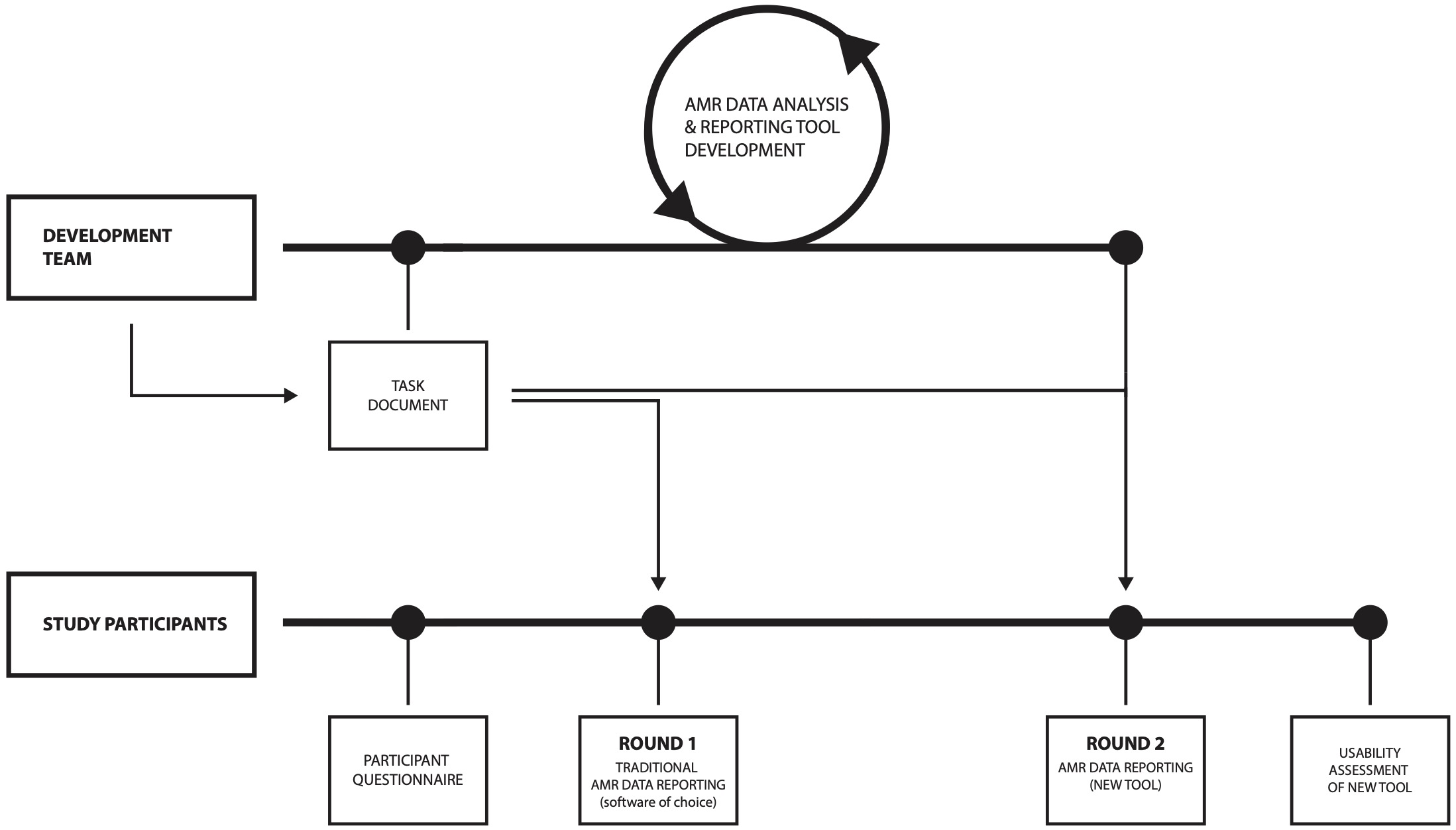 Study setup; the same AMR data was used along all steps and rounds.