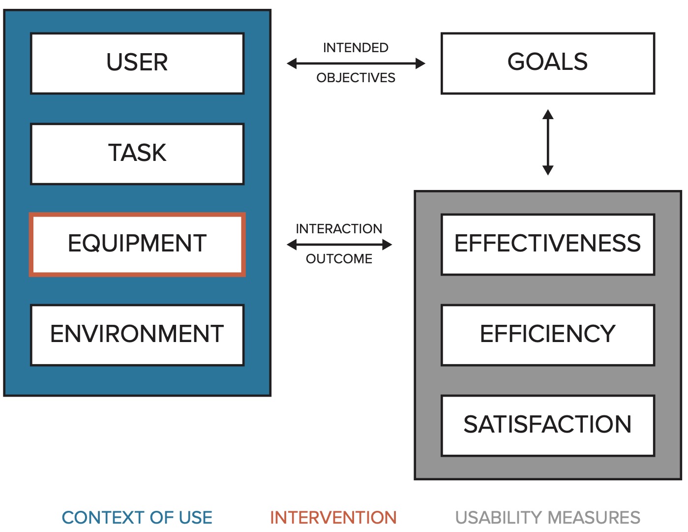 Usability framework based on ISO 9241-11.