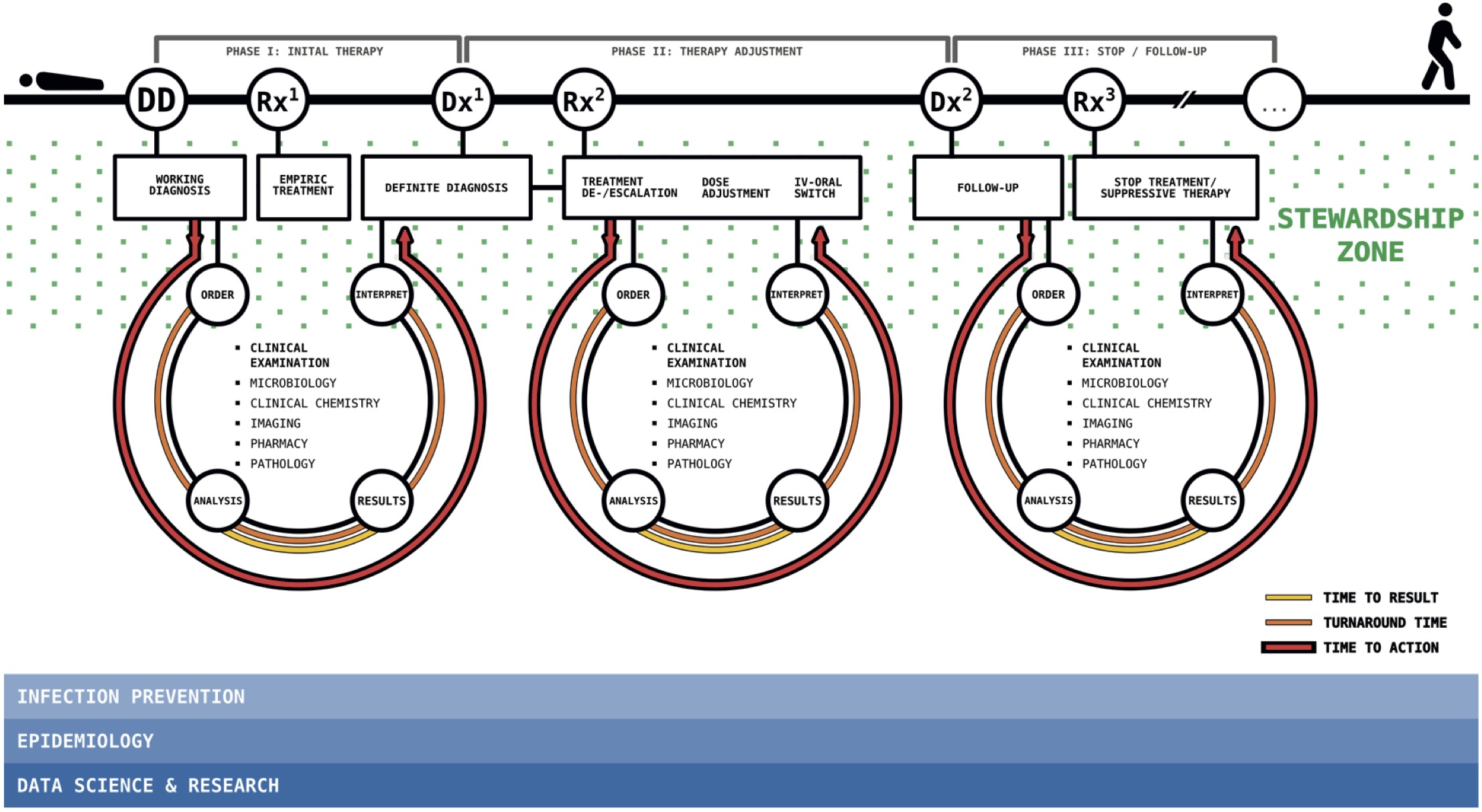 Stewardship in infection management.