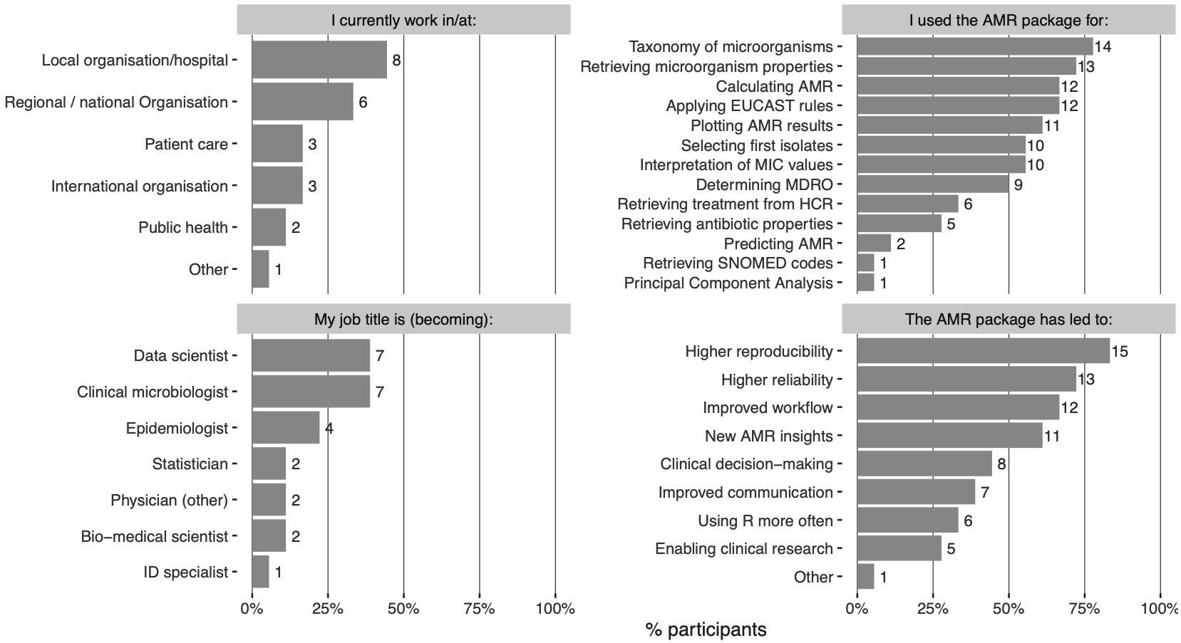 The outcome of the survey amongst 18 participants. MIC: minimal inhibitory concentration, MDRO: multidrug-resistant organism, SNOMED: Systematised Nomenclature of Medicine.